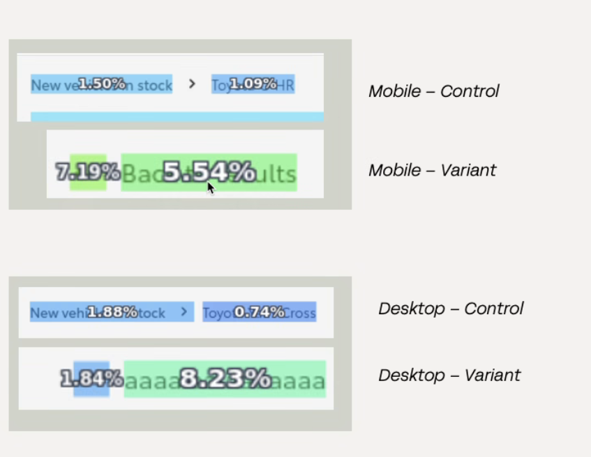 ContentSquare click overlays for AB-115: mobile and desktop, control breadcrumbs versus variant back control, with CTR percentages on each target